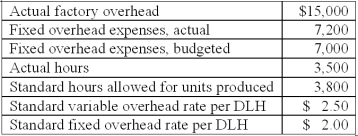 The following information is available from the Taro Company: The total under or over applied overhead for the period is: