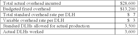 Air Inc.uses a standard cost system.Overhead cost information for Product CX10 for the month of October is as follows:   What is the total overhead variance for October?