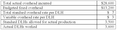 Air Inc.uses a standard cost system.Overhead cost information for Product CX10 for the month of October is as follows:   What is the total overhead spending variance for the month?