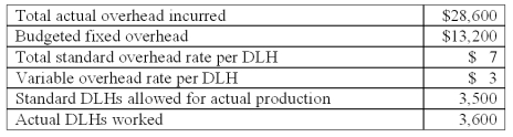 Air Inc.uses a standard cost system.Overhead cost information for Product CX10 for the month of October is as follows: What is the variable overhead efficiency variance for October?