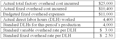 The following information is available from the Terry Company: What is the total overhead spending variance for the period?