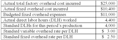 The following information is available from the Terry Company:   The total under or over applied overhead for the period is:
