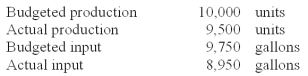 <strong>Darwin,Inc.provided the following information (round calculations to two significant digits): What is the actual partial productivity ratio?</strong> A)0.97 unit per gallon. B)1.00 units per gallon. C)1.02 units per gallon. D)1.06 units per gallon. E)1.12 units per gallon.