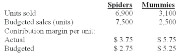 <strong>Creepers,Inc.manufactures stuffed spiders and mummies.During September the following information was gathered: What is the sales mix variance for Spiders?</strong> A)$1,125 favorable. B)$1,500 favorable. C)$1,650 unfavorable. D)$4,800 favorable. E)$4,800 unfavorable.