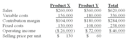 <strong>Nap Co.has two products named X and Y.The firm had the following master budget for the year just completed: The following operating results were reported after the year was over: The contribution margin sales volume variance for Product X is:</strong> A)$20,000 unfavorable. B)$26,000 favorable. C)$30,000 unfavorable. D)$40,000 unfavorable. E)$65,000 favorable.