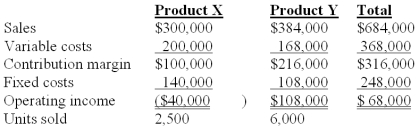 <strong>Nap Co.has two products named X and Y.The firm had the following master budget for the year just completed: The following operating results were reported after the year was over: The contribution margin sales volume variance for Product X is:</strong> A)$20,000 unfavorable. B)$26,000 favorable. C)$30,000 unfavorable. D)$40,000 unfavorable. E)$65,000 favorable.