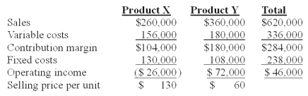 <strong>Nap Co.has two products named X and Y.The firm had the following master budget for the year just completed: The following operating results were reported after the year was over: The selling price variance for Product X is:</strong> A)$0. B)$20,000 unfavorable. C)$25,000 unfavorable. D)$30,000 favorable. E)$40,000 unfavorable.