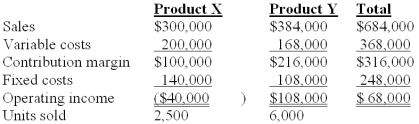 <strong>Nap Co.has two products named X and Y.The firm had the following master budget for the year just completed: The following operating results were reported after the year was over: The selling price variance for Product X is:</strong> A)$0. B)$20,000 unfavorable. C)$25,000 unfavorable. D)$30,000 favorable. E)$40,000 unfavorable.