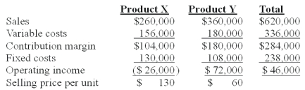 <strong>Nap Co.has two products named X and Y.The firm had the following master budget for the year just completed: The following operating results were reported after the year was over: The sales quantity variance for Product X is:</strong> A)$4,000 favorable. B)$5,500 favorable. C)$6,500 favorable. D)$7,500 favorable. E)$16,250 favorable.