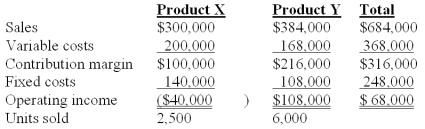 <strong>Nap Co.has two products named X and Y.The firm had the following master budget for the year just completed: The following operating results were reported after the year was over: The sales quantity variance for Product X is:</strong> A)$4,000 favorable. B)$5,500 favorable. C)$6,500 favorable. D)$7,500 favorable. E)$16,250 favorable.