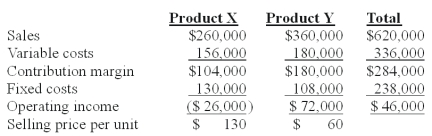 <strong>Nap Co.has two products named X and Y.The firm had the following master budget for the year just completed: The following operating results were reported after the year was over: The contribution margin sales volume variance for Product Y is:</strong> A)$0 B)$16,000 favorable. C)$30,000 unfavorable. D)$10,000 unfavorable. E)$5,000 favorable.