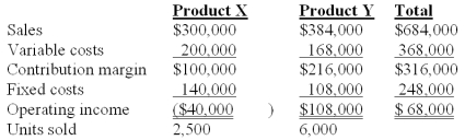 <strong>Nap Co.has two products named X and Y.The firm had the following master budget for the year just completed: The following operating results were reported after the year was over: The contribution margin sales volume variance for Product Y is:</strong> A)$0 B)$16,000 favorable. C)$30,000 unfavorable. D)$10,000 unfavorable. E)$5,000 favorable.
