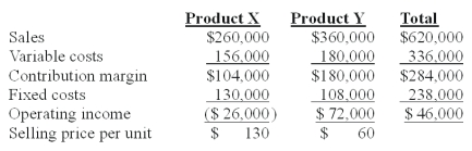 <strong>Nap Co.has two products named X and Y.The firm had the following master budget for the year just completed: The following operating results were reported after the year was over: The selling price variance for Product Y is:</strong> A)$0. B)$25,000 unfavorable. $24,000 favorable. D)$30,000 favorable. E)$30,000 unfavorable. Actual price: $384,000/2,500 = $64 ($64-$60)x 6000 = $24,000 favorable