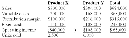<strong>Nap Co.has two products named X and Y.The firm had the following master budget for the year just completed: The following operating results were reported after the year was over: The selling price variance for Product Y is:</strong> A)$0. B)$25,000 unfavorable. $24,000 favorable. D)$30,000 favorable. E)$30,000 unfavorable. Actual price: $384,000/2,500 = $64 ($64-$60)x 6000 = $24,000 favorable