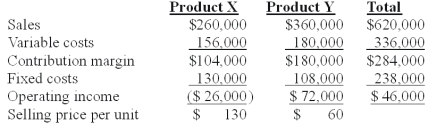 <strong>Nap Co.has two products named X and Y.The firm had the following master budget for the year just completed: The following operating results were reported after the year was over: The sales quantity variance for Product Y is:</strong> A)$4,000 favorable. B)$11,250 favorable. C)$6,500 favorable. D)$11,250 unfavorable. E)$16,250 favorable.