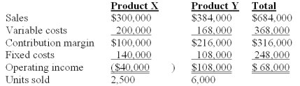 <strong>Nap Co.has two products named X and Y.The firm had the following master budget for the year just completed: The following operating results were reported after the year was over: The sales quantity variance for Product Y is:</strong> A)$4,000 favorable. B)$11,250 favorable. C)$6,500 favorable. D)$11,250 unfavorable. E)$16,250 favorable.