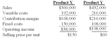 <strong>Winston Co.had two products code named X and Y.The firm had the following budget for August: On September 1,the following operating results for August were reported: Industry volume was estimated to be 120,000 units at the time of the budget.Actual industry volume for the period was 125,000 units. The contribution margin sales volume variance for Product X is:</strong> A)$2,000 unfavorable. B)$6,000 favorable. C)$7,000 favorable. D)$7,000 unfavorable. E)$6,000 unfavorable.