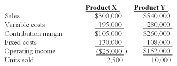 <strong>Winston Co.had two products code named X and Y.The firm had the following budget for August: On September 1,the following operating results for August were reported: Industry volume was estimated to be 120,000 units at the time of the budget.Actual industry volume for the period was 125,000 units. The contribution margin sales volume variance for Product X is:</strong> A)$2,000 unfavorable. B)$6,000 favorable. C)$7,000 favorable. D)$7,000 unfavorable. E)$6,000 unfavorable.