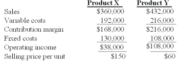 <strong>Winston Co.had two products code named X and Y.The firm had the following budget for August: On September 1,the following operating results for August were reported: Industry volume was estimated to be 120,000 units at the time of the budget.Actual industry volume for the period was 125,000 units. The selling price variance for Product X is:</strong> A)$0. B)$25,000 unfavorable. C)$45,000 unfavorable. D)$46,000 favorable. E)$75,000 unfavorable.