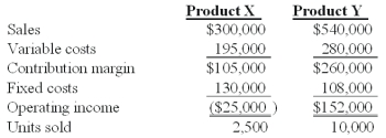 <strong>Winston Co.had two products code named X and Y.The firm had the following budget for August: On September 1,the following operating results for August were reported: Industry volume was estimated to be 120,000 units at the time of the budget.Actual industry volume for the period was 125,000 units. The selling price variance for Product X is:</strong> A)$0. B)$25,000 unfavorable. C)$45,000 unfavorable. D)$46,000 favorable. E)$75,000 unfavorable.