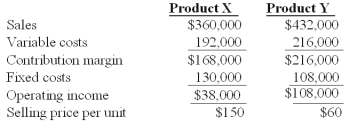 <strong>Winston Co.had two products code named X and Y.The firm had the following budget for August: On September 1,the following operating results for August were reported: Industry volume was estimated to be 120,000 units at the time of the budget.Actual industry volume for the period was 125,000 units. The sales mix variance for Product X is:</strong> A)$22,500 favorable. B)$43,750 unfavorable. C)$33,600 unfavorable. D)$68,350 unfavorable. E)$23,233 unfavorable.