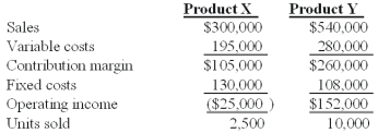 <strong>Winston Co.had two products code named X and Y.The firm had the following budget for August: On September 1,the following operating results for August were reported: Industry volume was estimated to be 120,000 units at the time of the budget.Actual industry volume for the period was 125,000 units. The sales mix variance for Product X is:</strong> A)$22,500 favorable. B)$43,750 unfavorable. C)$33,600 unfavorable. D)$68,350 unfavorable. E)$23,233 unfavorable.