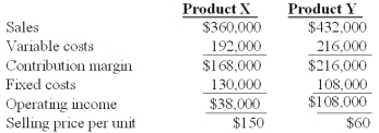 <strong>Winston Co.had two products code named X and Y.The firm had the following budget for August: On September 1,the following operating results for August were reported: Industry volume was estimated to be 120,000 units at the time of the budget.Actual industry volume for the period was 125,000 units. The sales quantity variance for Product X is:</strong> A)$45,777 favorable. B)$50,750 favorable. C)$6,500 favorable. D)$47,550 favorable. E)$36,250 favorable.