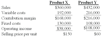 <strong>Winston Co.had two products code named X and Y.The firm had the following budget for August: On September 1,the following operating results for August were reported: Industry volume was estimated to be 120,000 units at the time of the budget.Actual industry volume for the period was 125,000 units. The contribution margin sales volume variance for Product Y is:</strong> A)$90,000 favorable B)$16,000 unfavorable. C)$30,000 favorable. D)$72,800 favorable. E)$84,000 favorable.