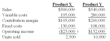 <strong>Winston Co.had two products code named X and Y.The firm had the following budget for August: On September 1,the following operating results for August were reported: Industry volume was estimated to be 120,000 units at the time of the budget.Actual industry volume for the period was 125,000 units. The contribution margin sales volume variance for Product Y is:</strong> A)$90,000 favorable B)$16,000 unfavorable. C)$30,000 favorable. D)$72,800 favorable. E)$84,000 favorable.