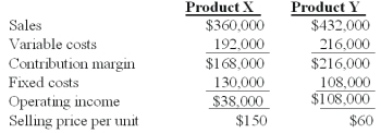 <strong>Winston Co.had two products code named X and Y.The firm had the following budget for August: On September 1,the following operating results for August were reported: Industry volume was estimated to be 120,000 units at the time of the budget.Actual industry volume for the period was 125,000 units. The selling price variance for Product Y is:</strong> A)$60,000 unfavorable B)$43,200 unfavorable. C)$14,000 favorable. D)$40,000 favorable. E)$50,000 unfavorable.