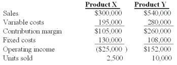 <strong>Winston Co.had two products code named X and Y.The firm had the following budget for August: On September 1,the following operating results for August were reported: Industry volume was estimated to be 120,000 units at the time of the budget.Actual industry volume for the period was 125,000 units. The selling price variance for Product Y is:</strong> A)$60,000 unfavorable B)$43,200 unfavorable. C)$14,000 favorable. D)$40,000 favorable. E)$50,000 unfavorable.
