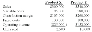 <strong>Winston Co.had two products code named X and Y.The firm had the following budget for August: On September 1,the following operating results for August were reported: Industry volume was estimated to be 120,000 units at the time of the budget.Actual industry volume for the period was 125,000 units. The sales mix variance for Product Y is:</strong> A)$14,400 favorable. B)$16,250 favorable. C)$18.750 unfavorable. D)$18,750 favorable. E)$33,250 unfavorable.