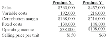 <strong>Winston Co.had two products code named X and Y.The firm had the following budget for August: On September 1,the following operating results for August were reported: Industry volume was estimated to be 120,000 units at the time of the budget.Actual industry volume for the period was 125,000 units. The sales quantity variance for Product Y is:</strong> A)$76,465 favorable. B)$56,550 favorable. C)$65,250 favorable. D)$36,235 favorable. E)$78,745 favorable.