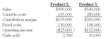 <strong>Winston Co.had two products code named X and Y.The firm had the following budget for August: On September 1,the following operating results for August were reported: Industry volume was estimated to be 120,000 units at the time of the budget.Actual industry volume for the period was 125,000 units. The sales quantity variance for Product Y is:</strong> A)$76,465 favorable. B)$56,550 favorable. C)$65,250 favorable. D)$36,235 favorable. E)$78,745 favorable.