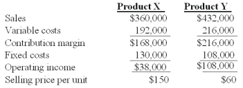 <strong>Winston Co.had two products code named X and Y.The firm had the following budget for August: On September 1,the following operating results for August were reported: Industry volume was estimated to be 120,000 units at the time of the budget.Actual industry volume for the period was 125,000 units. The weighted-average budgeted contribution margin per unit is:</strong> A)$19.95. B)$35.50. C)$36.60. D)$40.00. E)$77.50.