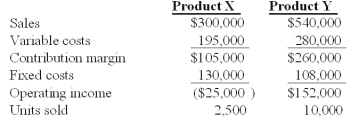 <strong>Winston Co.had two products code named X and Y.The firm had the following budget for August: On September 1,the following operating results for August were reported: Industry volume was estimated to be 120,000 units at the time of the budget.Actual industry volume for the period was 125,000 units. The weighted-average budgeted contribution margin per unit is:</strong> A)$19.95. B)$35.50. C)$36.60. D)$40.00. E)$77.50.