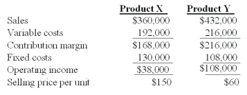 <strong>Winston Co.had two products code named X and Y.The firm had the following budget for August: On September 1,the following operating results for August were reported: Industry volume was estimated to be 120,000 units at the time of the budget.Actual industry volume for the period was 125,000 units. The firm's total sales quantity variance for the period is:</strong> A)$116,000 favorable. B)$134,800 favorable. C)$124,660 favorable. D)$138,700 favorable. E)$166,375 favorable.