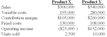 <strong>Winston Co.had two products code named X and Y.The firm had the following budget for August: On September 1,the following operating results for August were reported: Industry volume was estimated to be 120,000 units at the time of the budget.Actual industry volume for the period was 125,000 units. The firm's total sales quantity variance for the period is:</strong> A)$116,000 favorable. B)$134,800 favorable. C)$124,660 favorable. D)$138,700 favorable. E)$166,375 favorable.