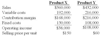 <strong>Winston Co.had two products code named X and Y.The firm had the following budget for August: On September 1,the following operating results for August were reported: Industry volume was estimated to be 120,000 units at the time of the budget.Actual industry volume for the period was 125,000 units. The firm's market share variance for the period is:</strong> A)$5,670 unfavorable. B)$80,000 favorable. C)$100,000 favorable. D)$104,000 favorable. E)$124,000 favorable.