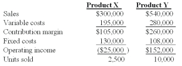 <strong>Winston Co.had two products code named X and Y.The firm had the following budget for August: On September 1,the following operating results for August were reported: Industry volume was estimated to be 120,000 units at the time of the budget.Actual industry volume for the period was 125,000 units. The firm's market share variance for the period is:</strong> A)$5,670 unfavorable. B)$80,000 favorable. C)$100,000 favorable. D)$104,000 favorable. E)$124,000 favorable.