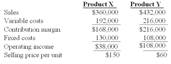 <strong>Winston Co.had two products code named X and Y.The firm had the following budget for August: On September 1,the following operating results for August were reported: Industry volume was estimated to be 120,000 units at the time of the budget.Actual industry volume for the period was 125,000 units. The firm's market size variance for the period is:</strong> A)$16,000 favorable. B)$216,000 favorable. C)$43,000 favorable. D)$20,000 favorable. E)$110,000 favorable.