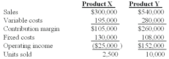 <strong>Winston Co.had two products code named X and Y.The firm had the following budget for August: On September 1,the following operating results for August were reported: Industry volume was estimated to be 120,000 units at the time of the budget.Actual industry volume for the period was 125,000 units. The firm's market size variance for the period is:</strong> A)$16,000 favorable. B)$216,000 favorable. C)$43,000 favorable. D)$20,000 favorable. E)$110,000 favorable.