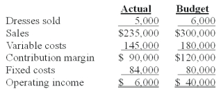 <strong>Folsom Fashions sells a line of women's dresses.The company uses flexible budgets to analyze its performances.The firm's performance report for November is presented below: The effect of the sales volume variance on November's contribution margin is:</strong> A)$15,000 unfavorable. B)$18,000 unfavorable. C)$20,000 unfavorable. D)$30,000 unfavorable. E)$65,000 unfavorable.