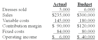 <strong>Folsom Fashions sells a line of women's dresses.The company uses flexible budgets to analyze its performances.The firm's performance report for November is presented below: The selling price variance for November is:</strong> A)$15,000 unfavorable. B)$18,000 unfavorable. C)$20,000 unfavorable. D)$30,000 unfavorable. E)$65,000 unfavorable.