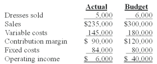 <strong>Folsom Fashions sells a line of women's dresses.The company uses flexible budgets to analyze its performances.The firm's performance report for November is presented below: What additional information would be needed for Folsom to calculate the dollar impact of changes in market share on November's operating income?</strong> A)Folsom's budgeted market share and the budgeted total market size. B)Folsom's budgeted market share,the budgeted total market size,and average market selling price. C)Folsom's budgeted market share and the actual total market size. D)Folsom's actual market share and the actual total market size. E)There is no information that would make such a calculation possible.