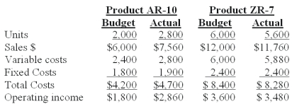 Duo,Inc.carries two products and has the following year-end income statement (000s omitted): The net effect of ZR-7's selling price variance on profit is: