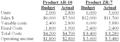 Duo,Inc.carries two products and has the following year-end income statement (000s omitted): The sales quantity variance that would complement the variance calculated in the previous question is: