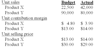 Jackson,Inc manufactures two products that it sells to the same market.Excerpted below are its budgeted and actual operating results for the year just completed: Industry volume was estimated to be 1,875,000 units at the time the budget was prepared.Actual industry volume for the period was 2,440,000 units.Jackson measures variances using contribution margin.The weighted-average budgeted contribution margin per unit is: