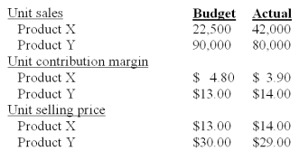 Jackson,Inc manufactures two products that it sells to the same market.Excerpted below are its budgeted and actual operating results for the year just completed: Industry volume was estimated to be 1,875,000 units at the time the budget was prepared.Actual industry volume for the period was 2,440,000 units.Jackson measures variances using contribution margin.The market share variance is: