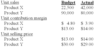 Jackson,Inc manufactures two products that it sells to the same market.Excerpted below are its budgeted and actual operating results for the year just completed: Industry volume was estimated to be 1,875,000 units at the time the budget was prepared.Actual industry volume for the period was 2,440,000 units.Jackson measures variances using contribution margin.The market size variance is: